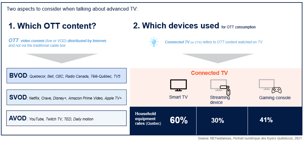 Advanced TV, connected TV, OTT . . . What are we talking about?