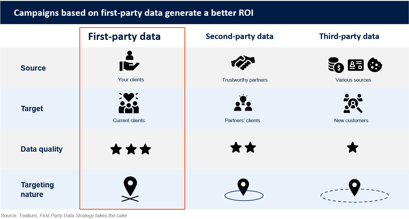 First-party data, a new goldmine