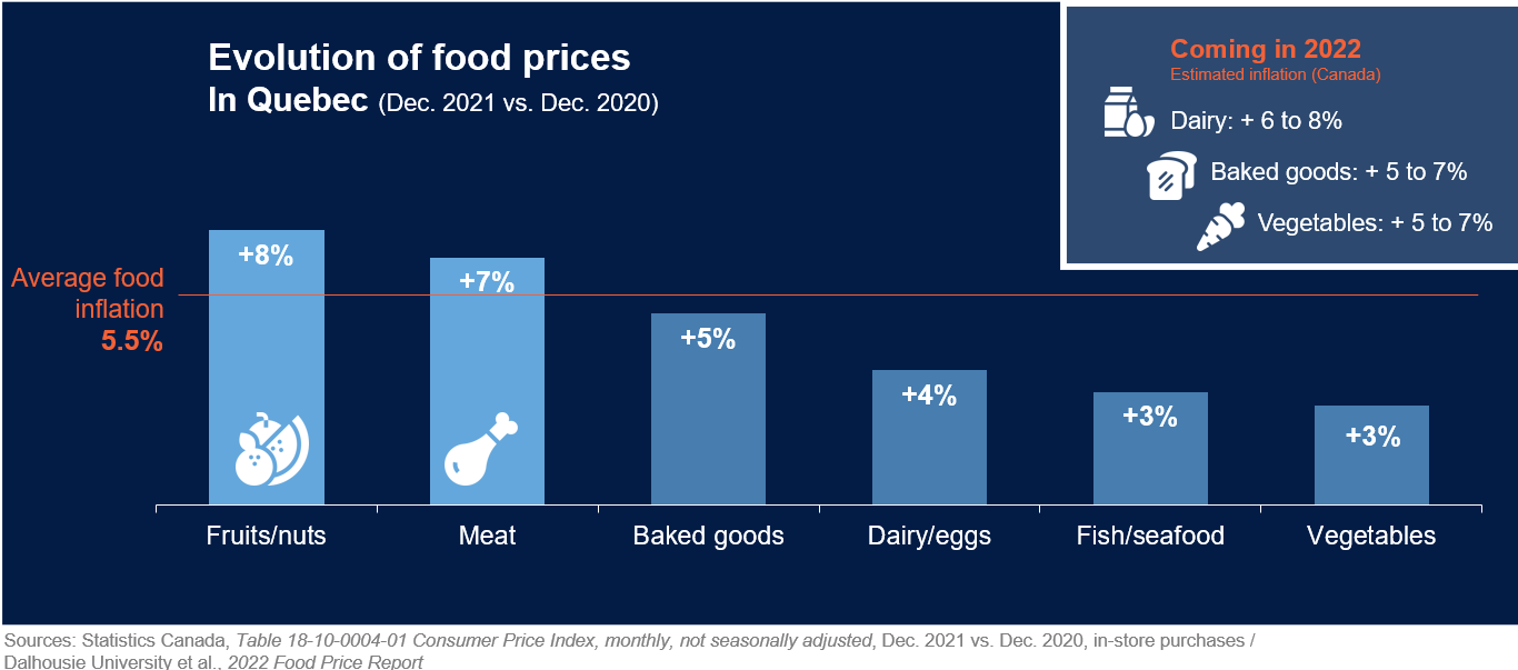 The extent of inflation varies based on product