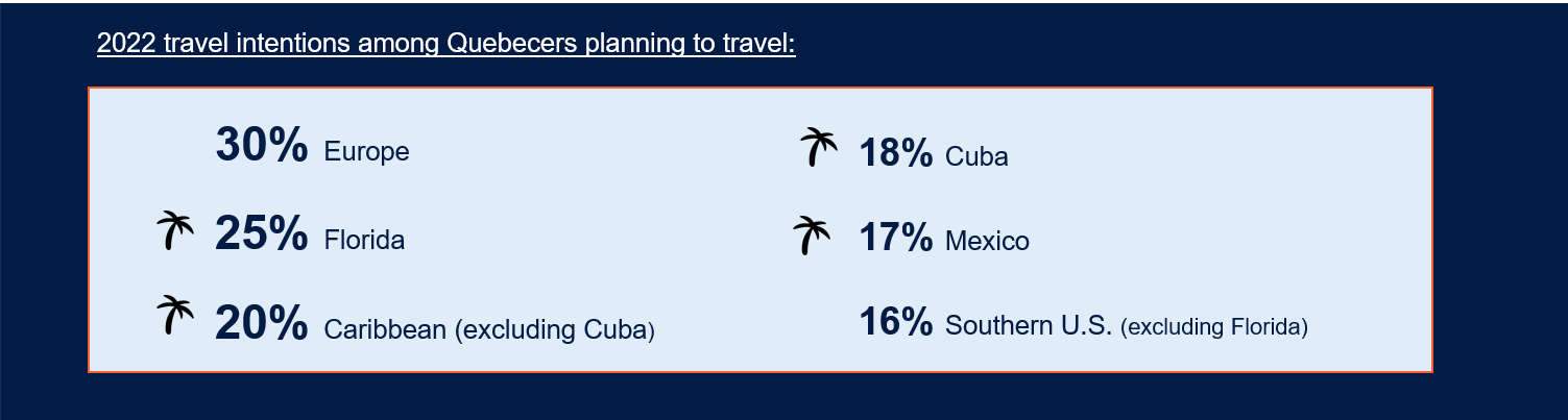 2022 travel intentions among Quebecers planning to travel