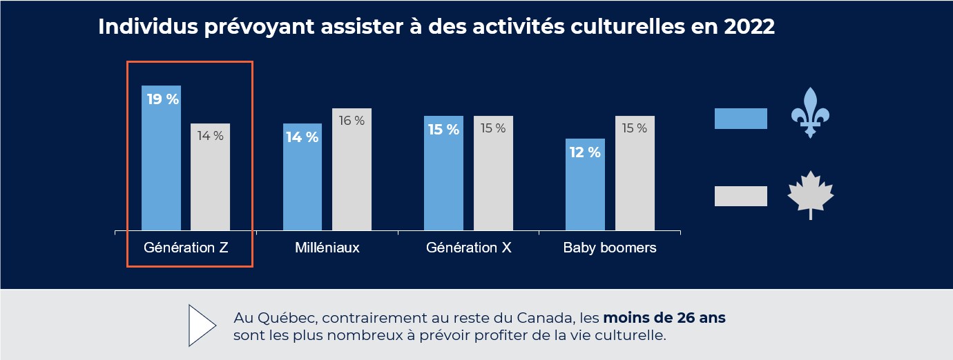 La vie culturelle québécoise est portée par la jeunesse!
