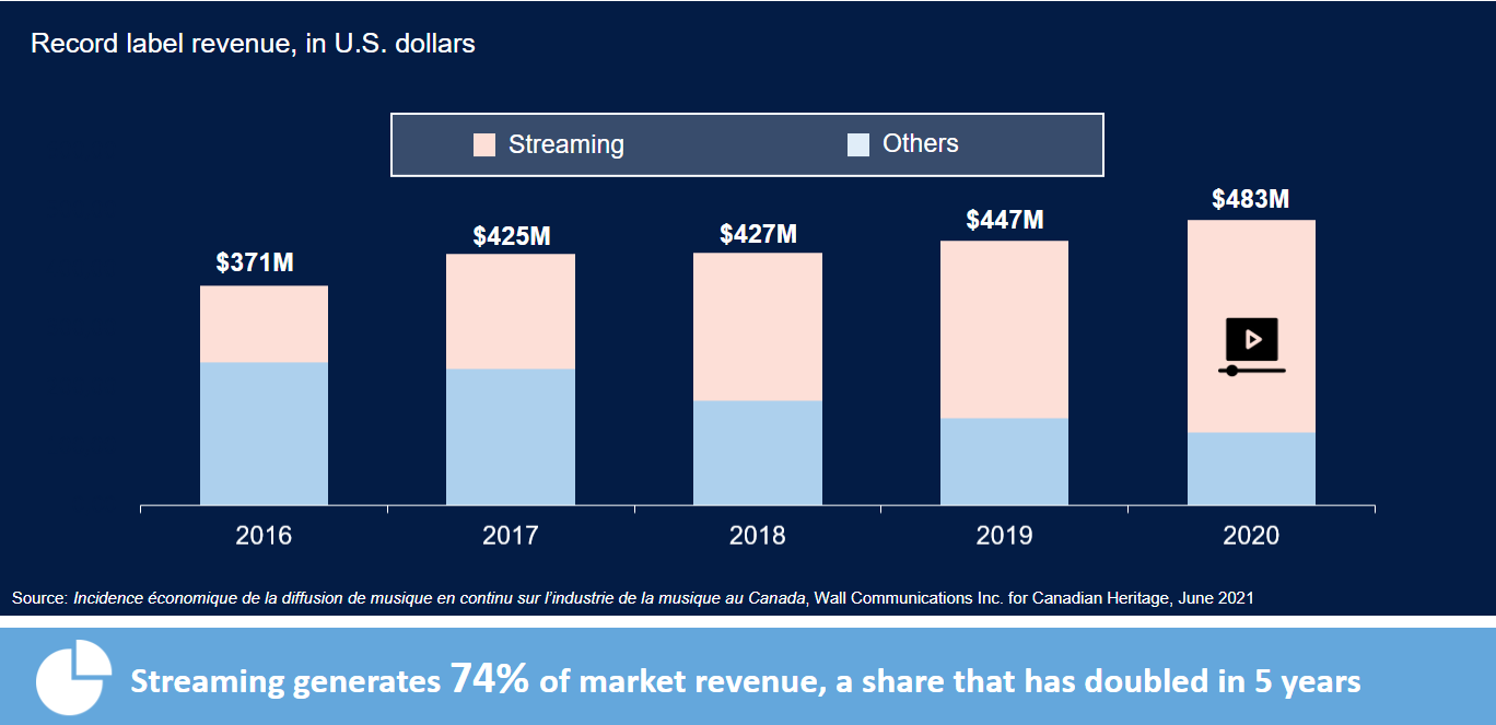 Music industry revenue in Canada
