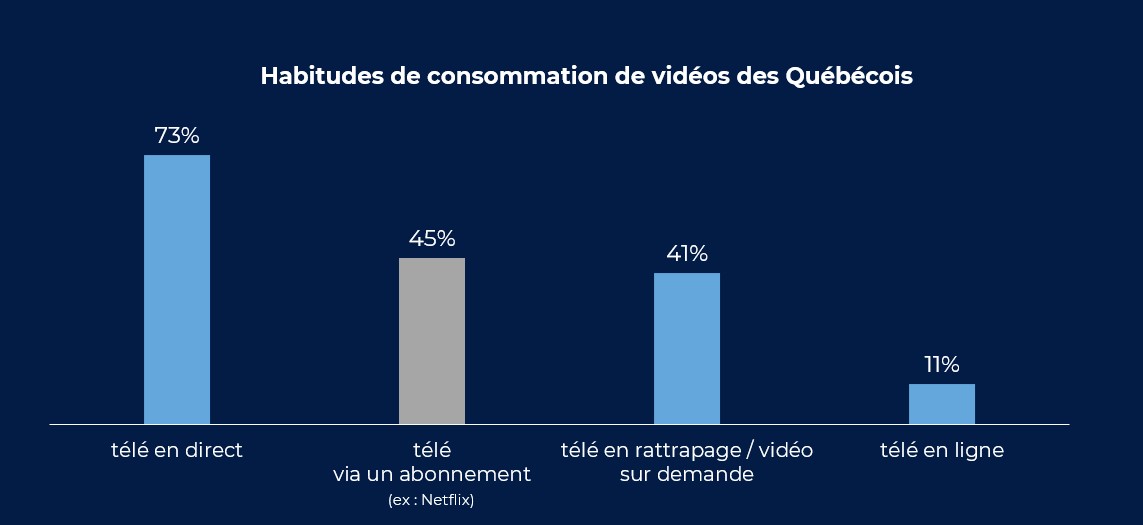 Habitudes de consommation de vidéos des Québécois  