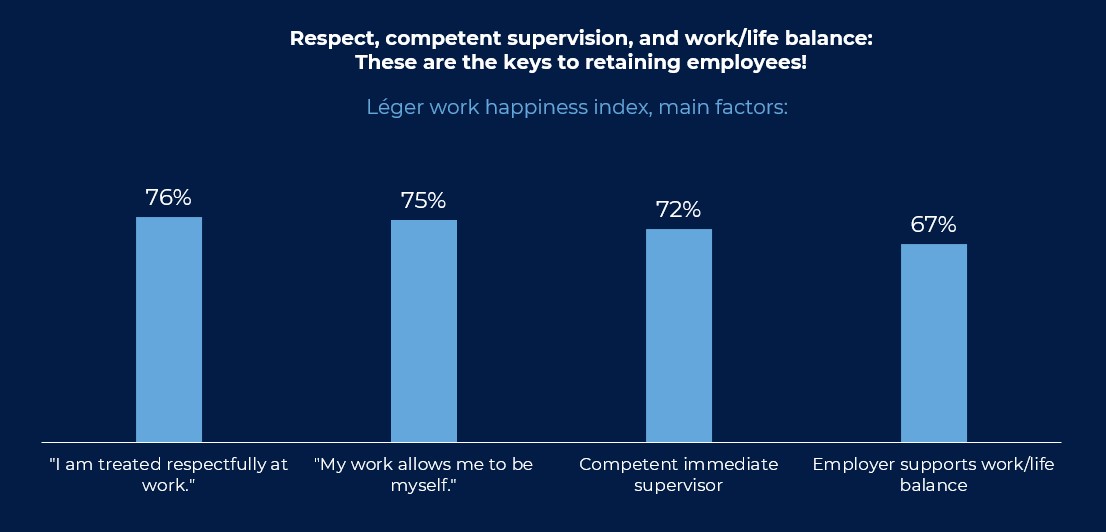 Respect, competent supervision, and work/life balance: These are the keys to retaining employees!
