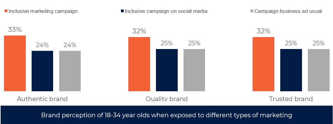Inclusive marketing campaign : the winning strategy for promoting brands to youths