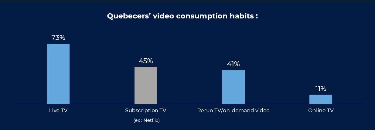 Quebecers’ video consumption habits :  