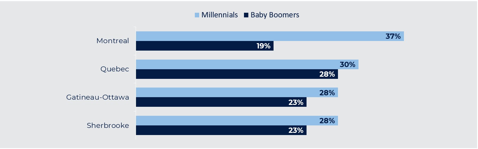 Millennials are the dominant generation in urban centres