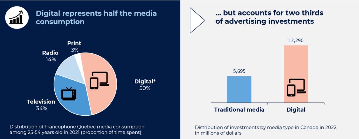 Digital has more than its share of investments